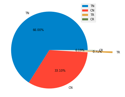 Pie Plot